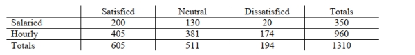 <strong>Use the following table to answer questions (1) - (4). The following table summarizes the results of a study to determine if job satisfaction is related to pay category. How many categorical variables are summarized in the table?</strong> A)One B)Two C)Three D)Four
