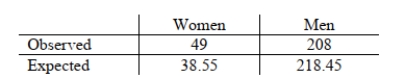 <strong>Typically the percentage of women in an engineering class at a particular university has been 15%. A new recruiting plan was implemented in the past year to increase the proportion of women in the incoming class. This year, there were 49 women and 208 men in the incoming class. The data are summarized below. Calculate the observed value of the chi-square statistic. Round to the nearest hundredth.</strong> A)3.33 B)2.75 C)218.41 D)98.37