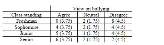 <strong>Use the following information to answer questions (18) - (19). Bullying is a problem faced by many schools. To see if student perceptions of how well a high school is doing in dealing with bullying are related to class standing, a small survey was taken. Forty students were randomly selected from Central High School and asked their level of agreement to the following statement: Central High School is doing a good job dealing with bullying in the school. The numbers in the parentheses are the expected values if view on bullying and class standing are independent. Suppose the cells in the above table are collapsed so that the new table is as follows: Expected values for each of the new cells are listed in the table in parentheses. Compute the value of the chi-square test statistic rounded to 2 decimal places.</strong> A) B) C) D)