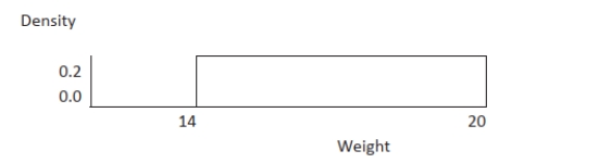 Use the following information to answer questions (3)-(4). A package delivery service divides their packages into weight classes. Suppose that the packages in the 14-20 pound class are uniformly distributed, meaning that all weights within that class are equally likely to occur. The probability density curve is shown below. -Find the probability that a package weighs between 14 and 18 pounds?
