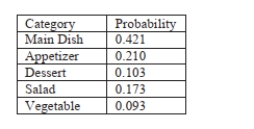 Use the following information for following questions . A box contains recipes from five categories. The following table shows the possible categories and the associated probability for a recipe randomly chosen. -What is the probability of randomly selecting anything but a vegetable or main dish category? Round to the nearest tenth of a percent.