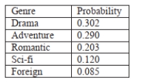 <strong>A summary of the types of movies showing in a small city, contains five genres. The following table shows the genres and the associated probability for that type of movie available on a particular weekend. The table is a probability distribution. If we chose a theater and movie to attend at random, what probability would we have of seeing anything other than a romantic or sci-fi movie? </strong> A)0.646 B)0.677 C)0.880 D)0.323