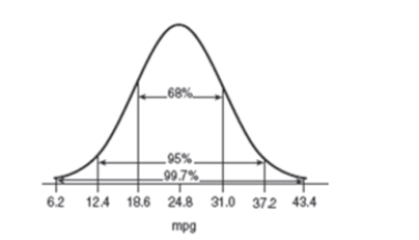 Use the following information for following questions . The Normal distribution below models the distribution of highway gas consumption (in miles per gallon) for a large collection of SUVs when driving on level roads. The center is shown at 24.8 mpg and the standard deviations reflect the spread of the data. -Choose the most accurate statement.