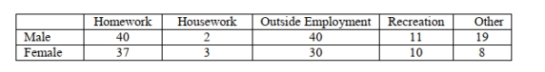 Use the following table to answer questions . A random sample of college students was asked to respond to a survey about how they spend their free time on a week night. One question, summarized in the table below, asked each respondent to choose the one activity that they are most likely to participate in on a Wednesday afternoon/evening. The activity choices were homework, housework, outside employment, recreation, or other. -Compare the probability that a randomly chosen female student was engaged in recreation versus a male student on a Wednesday afternoon/evening. (Round to the nearest thousandth)