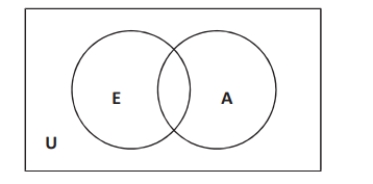 Use the following information and Venn diagram to answer questions . A survey of 64 members of a UFO club revealed the following information: 45 believe that we never landed on the moon 49 believe that they have been abducted by space aliens 42 believe both of these things The Venn diagram below helps depict these data. Let U be the set of people who were surveyed. Let E be the set of people who believe that we never landed on the moon. Let A be the set of people who believe that they have been abducted by space aliens. Then we have the following Venn diagram showing the relationship between sets E, A and U: -How many believe that we never landed on the moon but that they have not been abducted by space aliens?