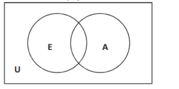 Use the following information and Venn diagram to answer questions . A survey of 64 members of a UFO club revealed the following information: 45 believe that we never landed on the moon 49 believe that they have been abducted by space aliens 42 believe both of these things The Venn diagram below helps depict these data. Let U be the set of people who were surveyed. Let E be the set of people who believe that we never landed on the moon. Let A be the set of people who believe that they have been abducted by space aliens. Then we have the following Venn diagram showing the relationship between sets E, A and U: -How many believe that we never landed on the moon but that they have not been abducted by space aliens?