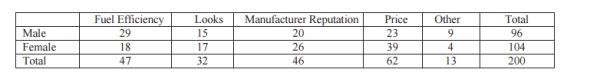 Use the following table to answer questions . A random sample of car buyers was asked to respond to asurvey about what was the most important quality of the car they purchased. This question is summarized in the table below. The important contributors were fuel efficiency, looks, manufacturer reputation, price or other. -If one car buyer is randomly chosen from the group, what is the probability that the buyer is female?