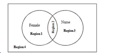 The Venn diagram below depicts gender and occupation of a sample of adults. Which region on the Venn diagram represents the event The individual is a male nurse?
