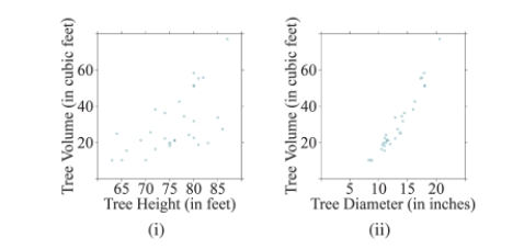Which scatterplot below depicts a stronger linear relationship? Why? Explain what the scatterplot shows regarding a tree's volume.
