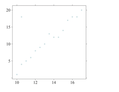 Given the following scatterplot, if the point in the upper left corner were removed, what would happen to the value of the correlation coefficient, r?