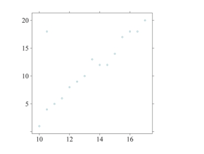 For the following scatterplot, what effect would the outlier have on the slope of the regression equation? Explain your reasoning.