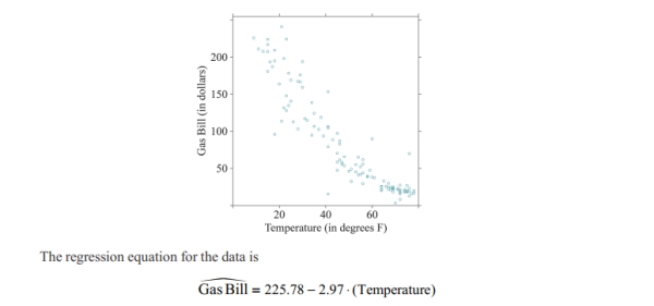 Use the following information to answer Questions . The scatterplot below shows the relationship between the average monthly temperature and the monthly cost of a gas bill. The correlation coefficient between the values is −0.92. -If appropriate, calculate the expected gas bill cost for a month with an average temperature of − . If it's not appropriate, explain why.