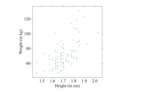 Use the following information for following questions . The following scatterplot shows the relationship between heights (in cm) and weights (in kg) of 100 Americans. The coefficient of determination was found to be 37.9%. -If we converted the x- axis to inches, instead of centimeters, what would happen to the value of the correlation coefficient?