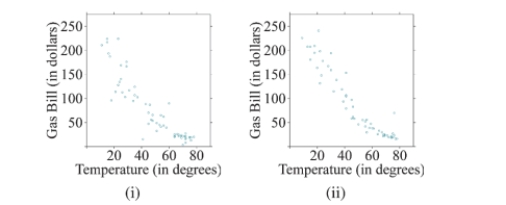 Which scatterplot below depicts a stronger linear relationship? Why?