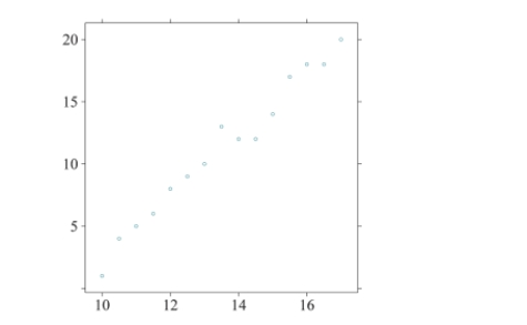 Given the following scatterplot, if a point was added in the upper left corner with an x-value of 10 and a y-value of 20, what would happen to the value of the correlation coefficient, r?