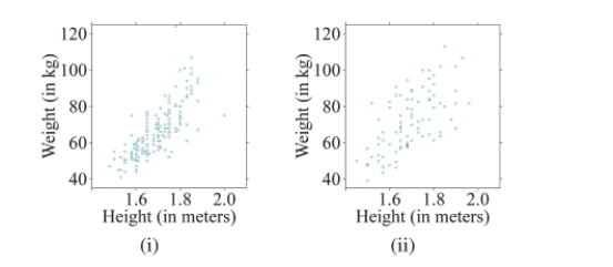 Which scatterplot below depicts a stronger linear relationship? Why?
