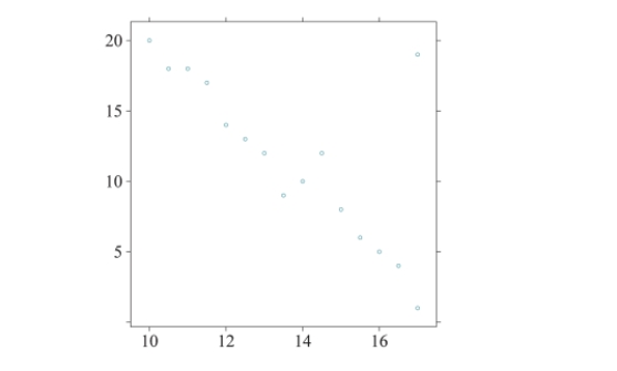 Given the following scatterplot, if the point in the upper right corner were removed, what will happen to the value of the correlation coefficient, r?