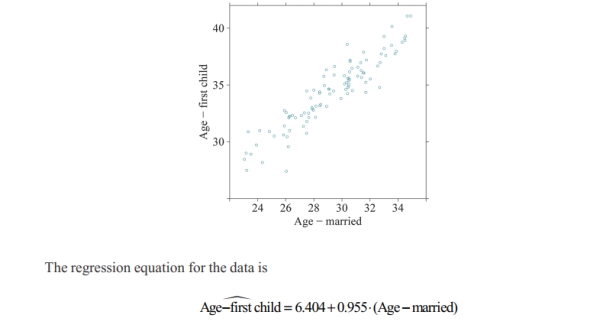 <strong>[Objective: Determine the effects of outliers on a regression equation.] What effects might an  outlier have on a regression equation? </strong> A) An outlier has no effect on a regression equation. B) An outlier may affect only the slope of a regression equation. C) An outlier may affect only the correlation coefficient of a regression equation. D) An outlier may affect both the slope and the correlation coefficient of a regression equation. Use the following information to answer Questions (15) and (16). The scatterplot below shows the relationship between the ages of women when they first married  and the ages when they had their first child. The correlation coefficient between the values is  0.9315.   <div style=padding-top: 35px> 
