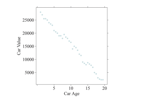 Use the following information for following questions The scatterplot shows the relationship between a vehicle's age (in years) and its current value (in dollars). The coefficient of determination was found to be 98.74%. -Calculate the value of the correlation coefficient between a car's age and its current value.