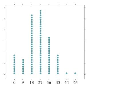 The mean can be thought of as the balancing point of a distribution.According to this description, at approximately what value is the following distribution balanced?