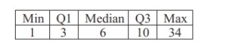 The five-number summary of the length of phone calls of 100 people is listed below. Consider the following two statements regarding outliers for this data and determine which, if any, are correct. Explain your reasoning. (i) There is at least one person made a phone call that is a low outlier. (ii) There is at least one person made a phone call that is a high outlier.