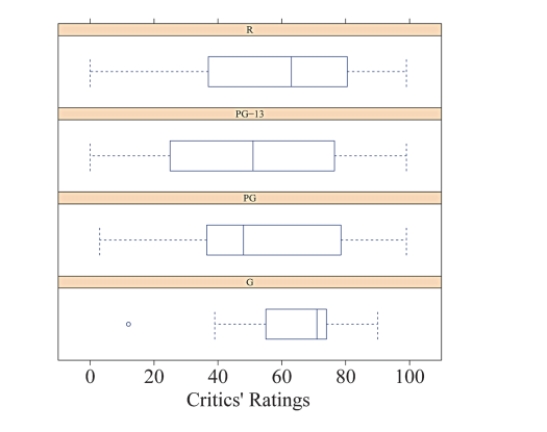 The boxplots below represent critics' movie ratings (from 0 to 100) for movies that have been rated by the Motion Picture Association of America as R, PG-13, PG, and G. List the movie ratings according to their median critics' rating, from worst to best.