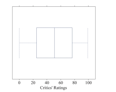 Approximately what value corresponds to the first quartile of the following boxplot?