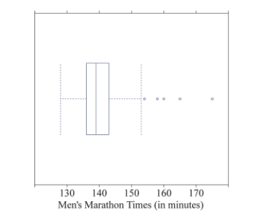 What is one feature of a distribution that can NOT be determined from a boxplot? The following boxplot contains information about the length of time (in minutes) it took men participants to finish the marathon race at the 2012 London Olympics. Use the plot for Questions (19) and (20).