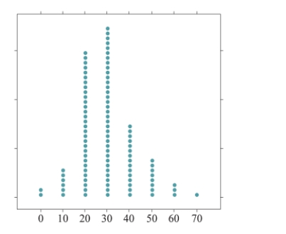 <strong>The mean can be thought of as the balancing point of a distribution. According to this description, at what value is the following distribution balanced? </strong> A)About 20 B)About 30 C)About 40 D)About 50
