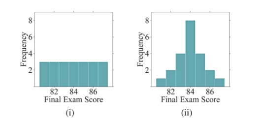 <strong>For the pair of histograms below, determine which distribution has the smaller standard deviation. </strong> A)(i) has a smaller standard deviation than (ii). B)(ii) has a smaller standard deviation than (i). C)Both histograms have the same standard deviation. D)There is no way to determine which one is smaller.
