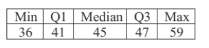 <strong>The five-number summary of the ages of a group of 100 adults is listed below. Consider the following two statements regarding outliers for this data and determine which, if any, are correct. (i) There is at least one adult whose age is a low outlier. (ii) There is at least one adult whose age is a high outlier.</strong> A)Only statement (i) is correct. B)Only statement (ii) is correct. C)Both statements (i) and (ii) are correct. D)Neither statement (i) or (ii) is correct.