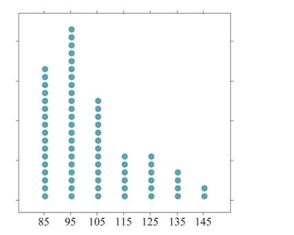 The mean can be thought of as the balancing point of a distribution. According to this description, at what value is the following distribution balanced?