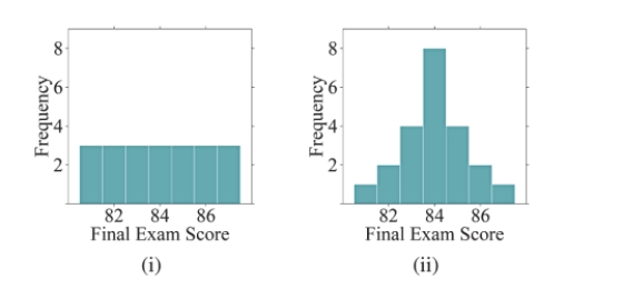 <strong>For the pair of histograms below, determine which distribution has the larger standard deviation. </strong> A)(i) has a larger standard deviation than (ii). B)(ii) has a larger standard deviation than (i). C)Both histograms have the same standard deviation. D)There is no way to determine which one is larger.