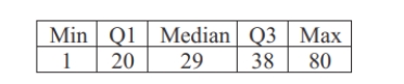 <strong>The five-number summary of the ages of passengers on a cruise ship is listed below. Consider the following two statements regarding outliers for this data and determine which, if any, are correct. (i) There is at least one passenger whose age is a low outlier. (ii) There is at least one passenger whose age is a high outlier.</strong> A)Only statement (i) is correct. B)Only statement (ii) is correct. C)Both statements (i) and (ii) are correct. D)Neither statement (i) or (ii) is correct.