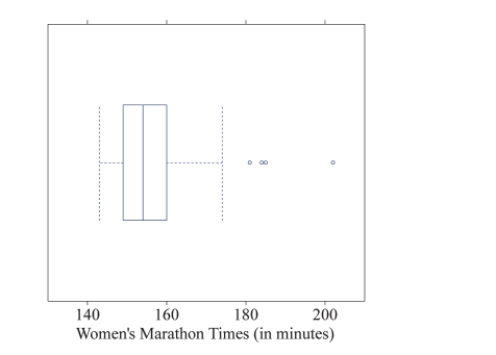 <strong>The following boxplot contains information about the length of time (in minutes) it took women participants to finish the marathon race at the 2012 London Olympics.Use the plot for following questions What can be said about the shape of the distribution of women's running times for the marathon?</strong> A)The distribution is symmetric. B)The distribution is unimodal. C)The distribution is left-skewed. D)The distribution is right-skewed.
