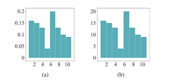 The two histograms below display the exact same data. How do the plots differ?