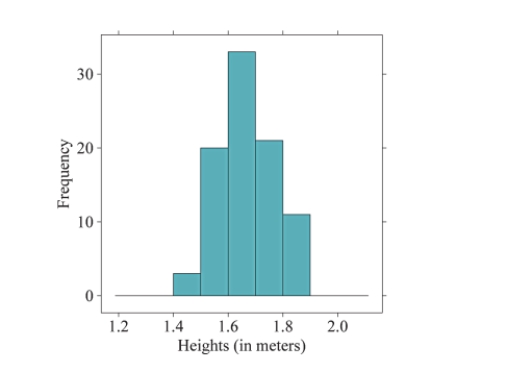 If you were to create a dotplot to display the same data that is represented in the following histogram, how many dots would you draw to represent heights that fall between 1.5 meters and 1.6 meters?