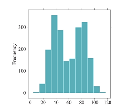 How would you describe the typical value for this histogram? Explain your reasoning.