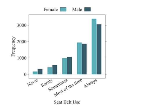 Using the following bar chart, what can you say about the difference in seat belt use for males versus females?