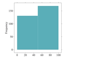 In the following histogram, what can you conclude about the bin width?