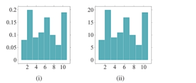 The two histograms below display the exact same data. How do the plots differ?