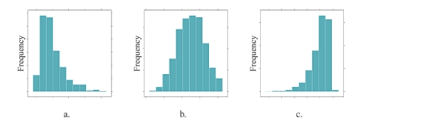 for following questions , match one of the histograms below with its appropriate description. -The distribution of male heights is displayed in histogram .