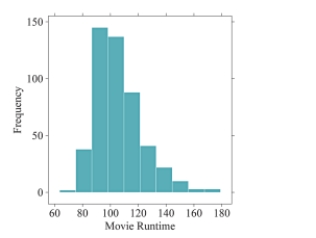 The following histogram represents the movie runtimes (length of a movie in minutes) of 489 movies. What is the typical movie runtime according to this distribution?