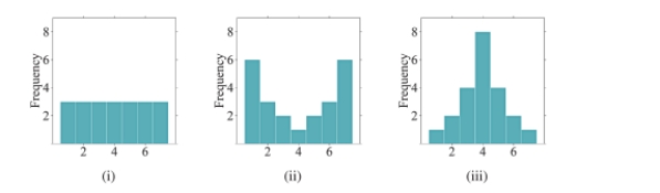 Order the following histograms from most to least variability.