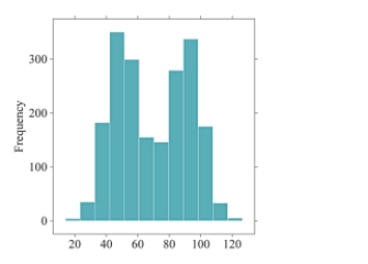 What is the typical value for the histogram shown below?  