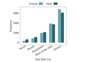 Which statement below is NOT supported by the following bar chart?