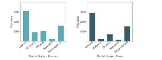 The bar charts below depict the marital statuses of Americans, separated by gender. Which bar chart shows more variability in marital status? Why?