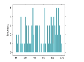 In the following histogram, what can you conclude about the bin width?