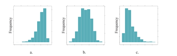 for following questions , match one of the histograms below with its appropriate description. -The distribution of female heights is displayed in histogram .