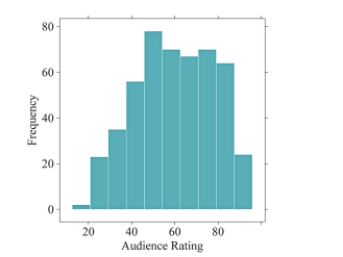The following histogram represents audience movie ratings (on a scale of 1-100) of 489 movies. What is the typical movie rating given by audiences according to this distribution?